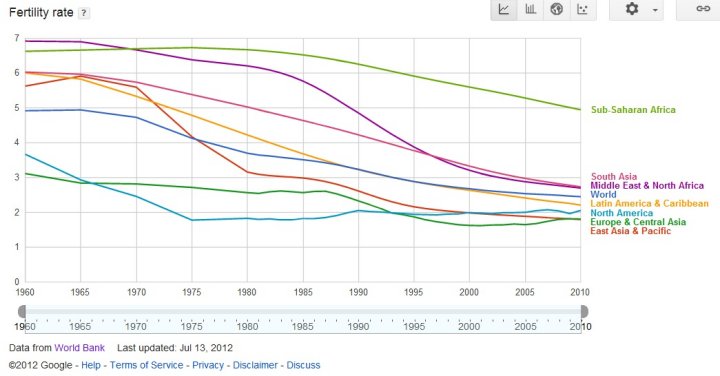 Graph of World Fertility Rates