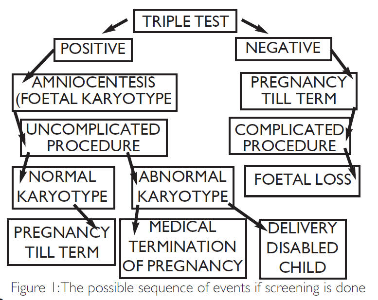 Sequence of triple test