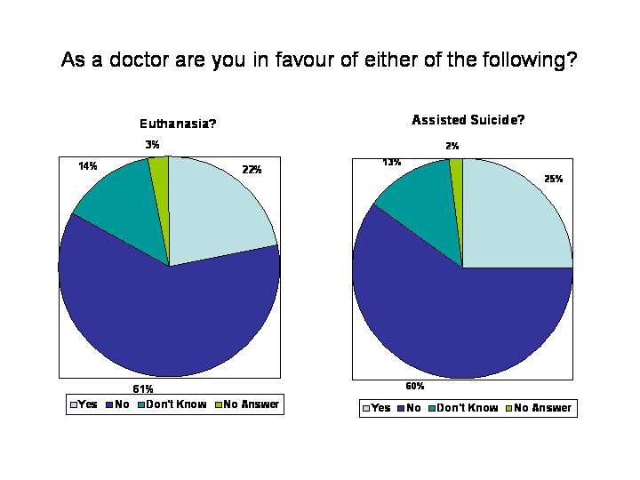 Results of Dr Survey